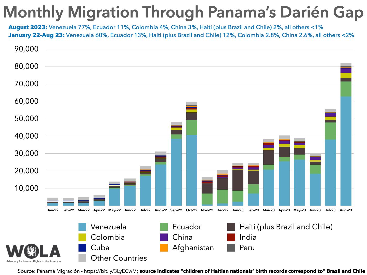 Monthly Migration Through Panama’s Darién Gap  August 2023: Venezuela 77%, Ecuador 11%, Colombia 4%, China 3%, Haiti (plus Brazil and Chile) 2%, all others <1%  January 22-Aug 23: Venezuela 60%, Ecuador 13%, Haiti (plus Brazil and Chile) 12%, Colombia 2.8%, China 2.6%, all others <2%  	Jan-22	Feb-22	Mar-22	Apr-22	May-22	Jun-22	Jul-22	Aug-22	Sep-22	Oct-22	Nov-22	Dec-22	Jan-23	Feb-23	Mar-23	Apr-23	May-23	Jun-23	Jul-23	Aug-23 Venezuela	1421	1573	1704	2694	9844	11359	17066	23632	38399	40593	668	1374	2337	7097	20816	25395	26409	18501	38033	62700 Ecuador	100	156	121	181	527	555	883	1581	2594	8487	6350	7821	6352	5203	2772	2683	3059	5052	9773	8642 Haiti (plus Brazil and Chile)	807	627	658	785	997	1025	1245	1921	2642	4525	5520	6535	12063	7813	8335	5832	3633	1743	1548	1992 Colombia	48	72	59	72	248	287	407	569	1306	1600	208	188	333	637	1260	1634	1645	894	1884	2989 China	32	39	56	59	67	66	85	119	136	274	377	695	913	1285	1657	1683	1497	1722	1789	2433 India	67	74	88	172	179	228	431	332	350	604	813	756	562	872	1109	446	161	65	96	27 Cuba	367	334	361	634	567	416	574	589	490	663	535	431	142	36	35	59	59	74	123	172 Afghanistan	1	3	40	31	67	82	162	128	180	551	379	596	291	276	359	386	192	217	321	467 Peru	17	23	18	29	88	109	136	247	365	438	34	39	39	100	261	277	394	209	376	653 Other Countries	1842	1361	1722	1477	1310	1506	1833	1986	1742	2038	1748	1862	1602	1338	1495	1902	1913	1245	1444	1871