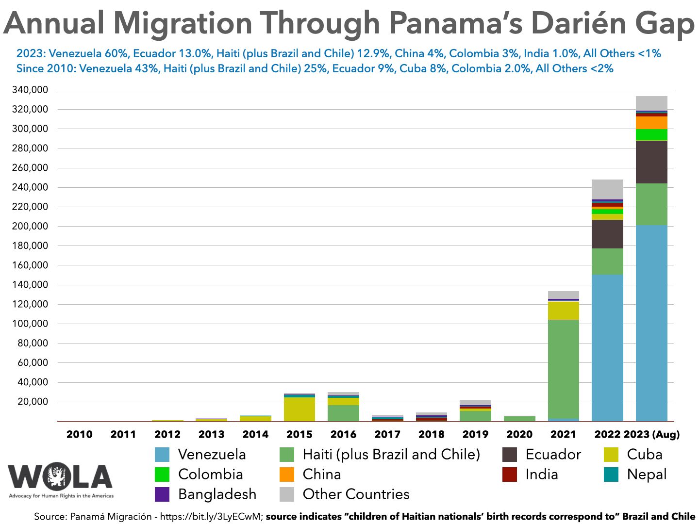 Annual Migration Through Panama’s Darién Gap  2023: Venezuela 60%, Ecuador 13.0%, Haiti (plus Brazil and Chile) 12.9%, China 4%, Colombia 3%, India 1.0%, All Others <1%  Since 2010: Venezuela 43%, Haiti (plus Brazil and Chile) 25%, Ecuador 9%, Cuba 8%, Colombia 2.0%, All Others <2%  	2010	2011	2012	2013	2014	2015	2016	2017	2018	2019	2020	2021	2022	2023 (Aug) Venezuela						2	6	18	65	78	69	2819	150327	201288 Haiti (plus Brazil and Chile)	0	1	0	2	2	8	16742	40	420	10490	5331	101072	27287	42959 Ecuador		15	18	4	1	14	93	50	51	31	40	387	29356	43536 Cuba	79	18	1154	2010	5026	24623	7383	736	329	2691	245	18600	5961	700 Colombia		65	24	26	9	32	16	36	13	23	21	169	5064	11276 China	268	9	11	1		1		6			3	77	2005	12979 India	12	11	48		1	1	20	1127	2962	1920	39	592	4094	3338 Nepal	29	9	213	297	468	2426	1619	2138	868	254	56	523	1631	1659 Bangladesh	53	45	89	398	377	559	580	506	1525	911	123	1657	1884	1158 Other Countries	118	110	220	313	291	1623	3601	2119	2988	5704	538	7830	20675	14811
