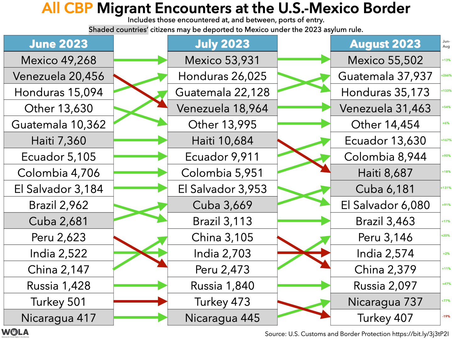 All CBP Migrant Encounters at the U.S.-Mexico Border  Includes those encountered at, and between, ports of entry.   June 2023 Mexico 49,268 Venezuela 20,456 Honduras 15,094 Other 13,630 Guatemala 10,362 Haiti 7,360 Ecuador 5,105 Colombia 4,706 El Salvador 3,184 Brazil 2,962 Cuba 2,681 Peru 2,623 India 2,522 China 2,147 Russia 1,428 Turkey 501 Nicaragua 417  July 2023 Mexico 53,931 Honduras 26,025 Guatemala 22,128 Venezuela 18,964 Other 13,995 Haiti 10,684 Ecuador 9,911 Colombia 5,951 El Salvador 3,953 Cuba 3,669 Brazil 3,113 China 3,105 India 2,703 Peru 2,473 Russia 1,840 Turkey 473 Nicaragua 445  August 2023 Mexico 55,502 Guatemala 37,937 Honduras 35,173 Venezuela 31,463 Other 14,454 Ecuador 13,630 Colombia 8,944 Haiti 8,687 Cuba 6,181 El Salvador 6,080 Brazil 3,463 Peru 3,146 India 2,574 China 2,379 Russia 2,097 Nicaragua 737 Turkey 407