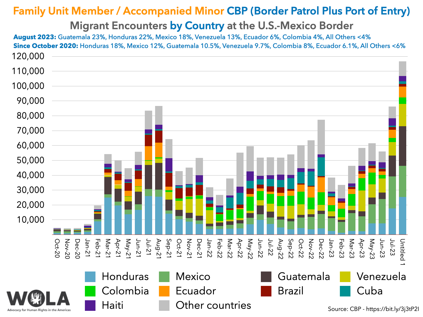 Chart: Family Unit Member / Accompanied Minor CBP (Border Patrol Plus Port of Entry) Migrant Encounters by Country at the U.S.-Mexico Border  August 2023: Guatemala 23%, Honduras 22%, Mexico 18%, Venezuela 13%, Ecuador 6%, Colombia 4%, All Others <4%  Since October 2020: Honduras 18%, Mexico 12%, Guatemala 10.5%, Venezuela 9.7%, Colombia 8%, Ecuador 6.1%, All Others <6%